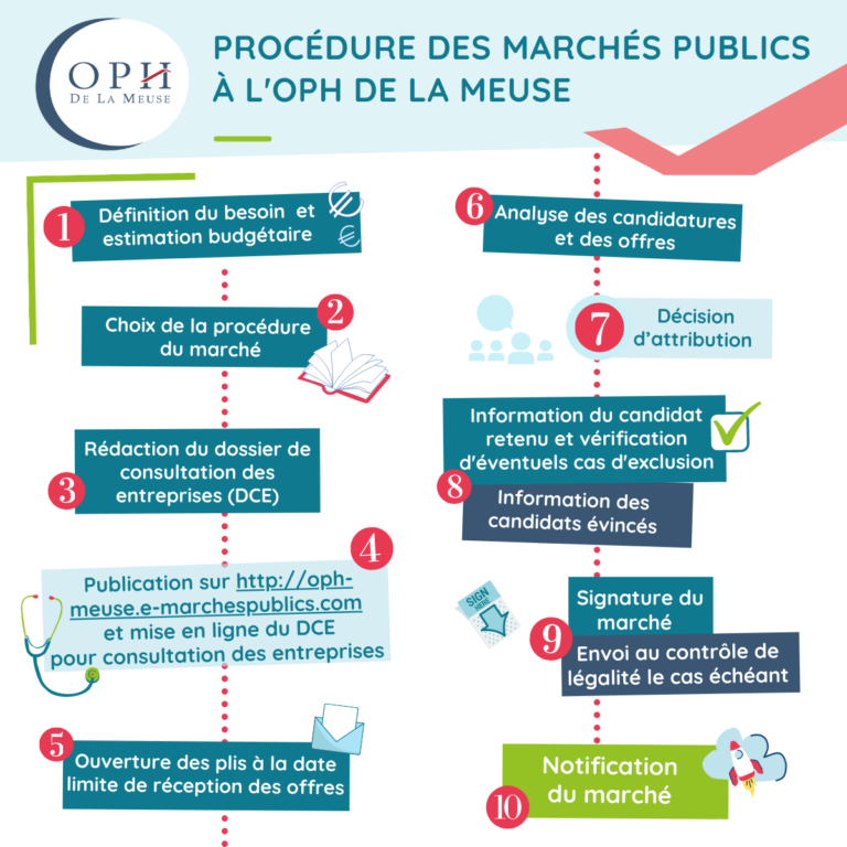 Comprendre Les Marchés Publics En 10 étapes Oph Meuse 